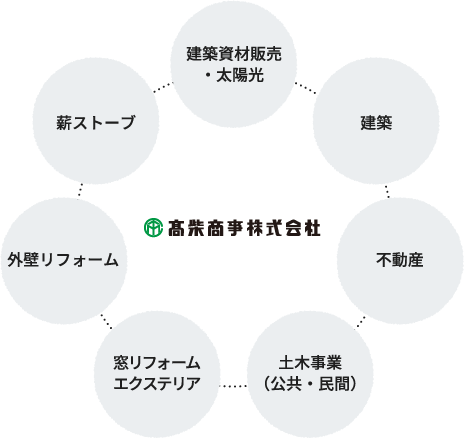 建築資材販売・太陽光／建築／不動産／土木事業（公共・民間）／窓リフォームエクステリア／外壁リフォーム／薪ストーブ